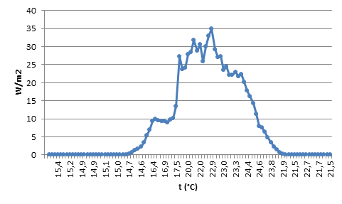 Hőmérséklet – UVA sugárzás pont (felső)- illetve vonaldiagramon (alsó)
