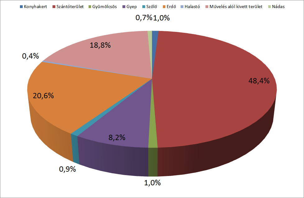 Földhasználat művelési ágak szerint (2010) – KSH adatai szerint