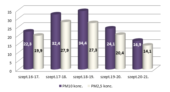 Balaton Pláza – egyidejűleg mért PM10/PM2,5 szálló por frakciók koncentráció értékei