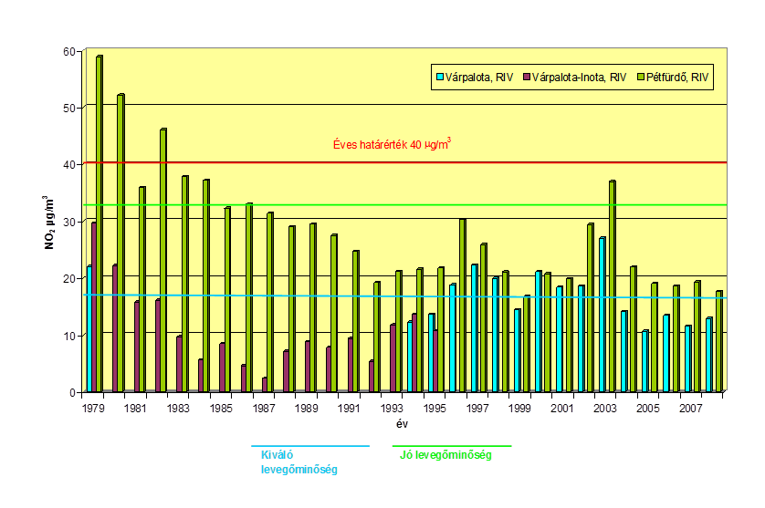 Várpalota, Inota, Pétfürdő – NO2 koncentrációk éves átlagértékeinek változása 1979-2008 között