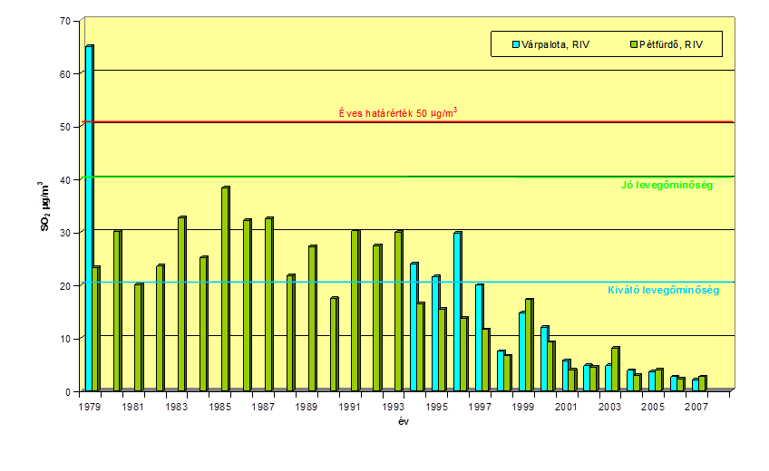 Várpalota, Pétfürdő – SO2 koncentrációk éves átlagértékeinek változása 1979-2008 között