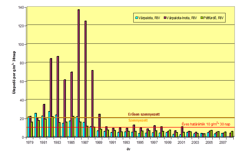 Várpalota, Inota, Pétfürdő – Ülepedő por koncentrációk éves átlagértékeinek változása 1979-2008 között