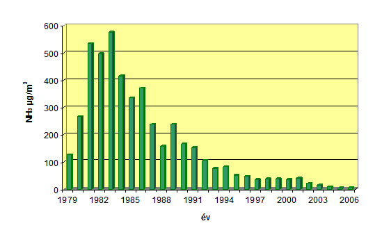 Pétfürdő – Ammónia koncentrációk éves átlagértékeinek változása 1979-2006 között
