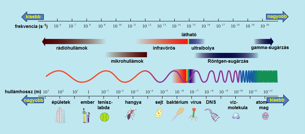Az elektromágneses spektrum (az Oxford University Press engedélyével http://sciencecity.oupchina.com.hk/npaw/student/glossary/electromagnetic_spectrum.htm).
