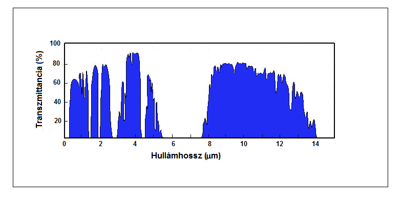 A légköri elnyelés hatása a nap- és a felszíni sugárzásra (http://en.wikipedia.org/wiki/File:Atmospheric.transmittance alapján).