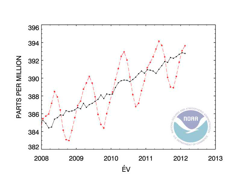 A szén-dioxid évszakos ingadozása 2008-2012 között. (Thomas Conway and Pieter Tans, NOAA/ESRL).
