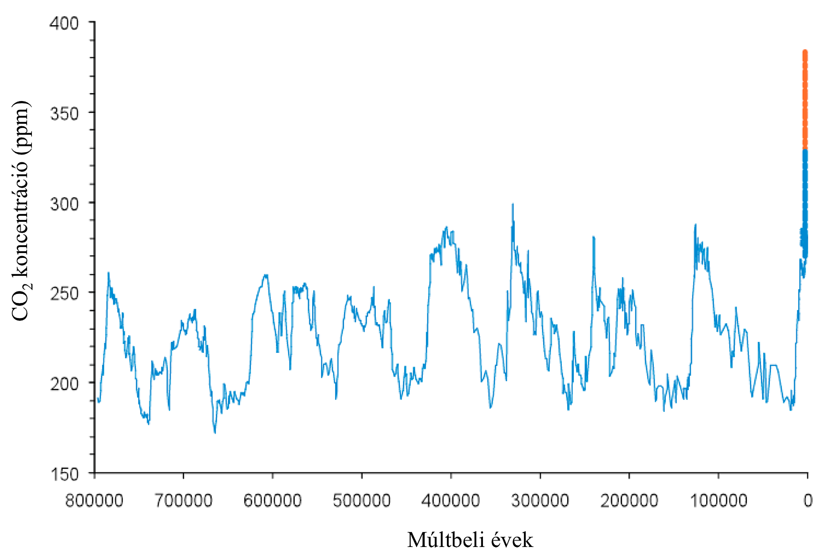 A szén-dioxid kocentrációjának múltbéli változása jégminta elemzések alapján (Etheridge, 2009)