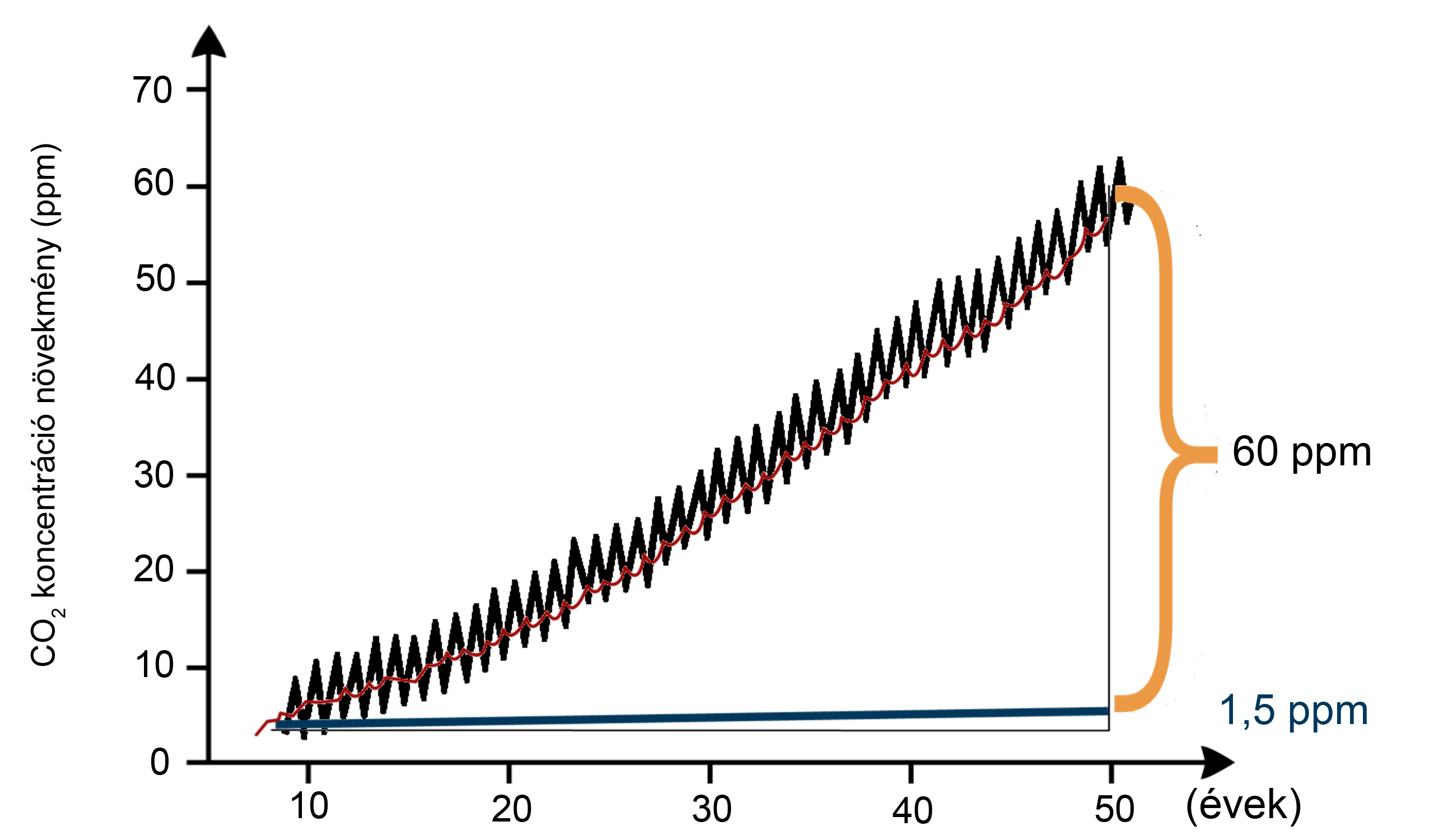 A szén-dioxid koncentráció növekedés üteme 50 év alatt. (fekete vonal: napjainkban (Keeling-görbe), kék vonal: 800 ezer évvel ezelőtt)
