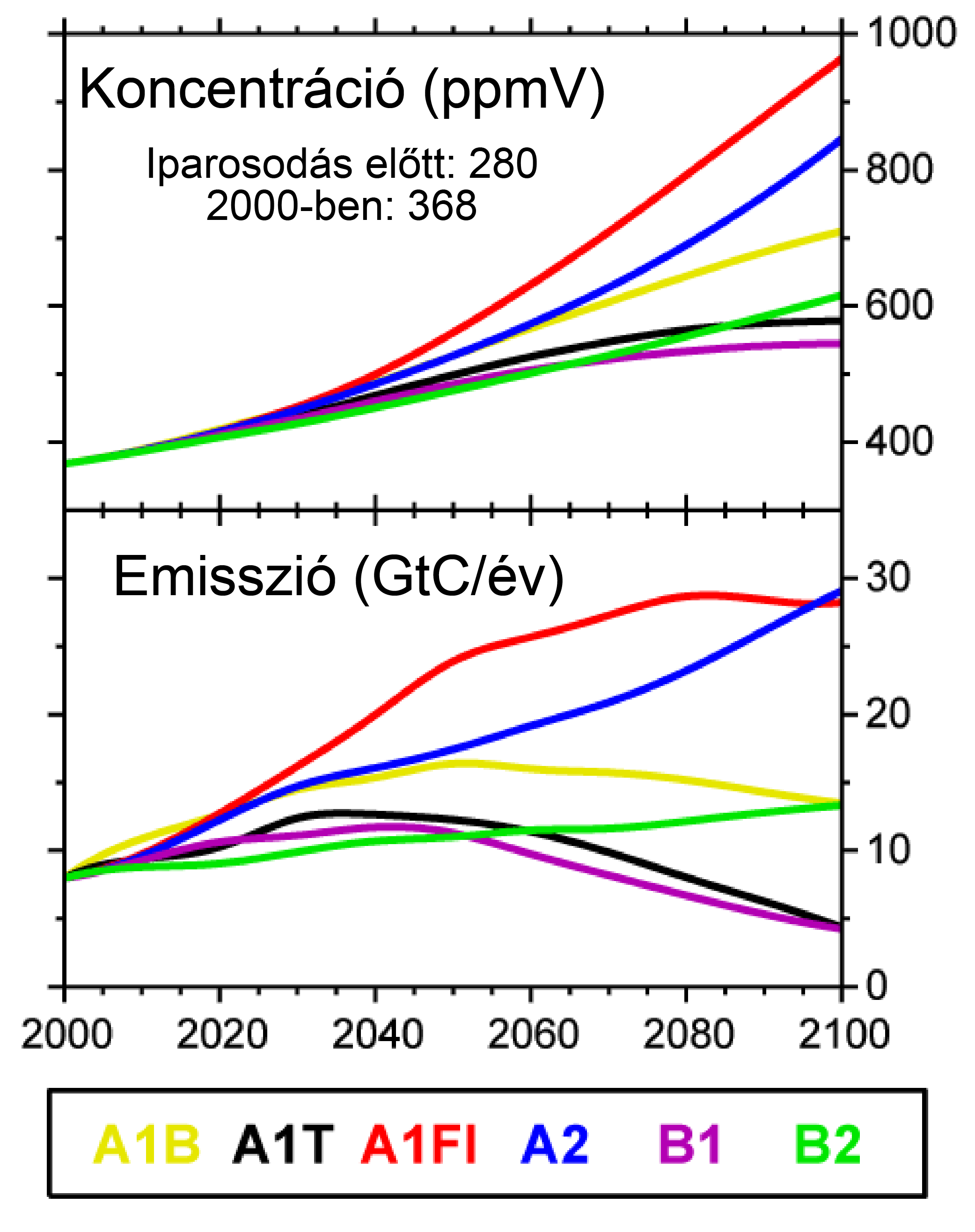 A szén-dioxid kibocsátás forgatókönyvei az IPCC szerint. (IPCC, 2001).