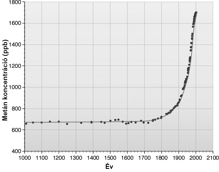 Jégzárványokból meghatározott metán koncentráció változása az elmúlt 1000 évben. (Raey, 2010).