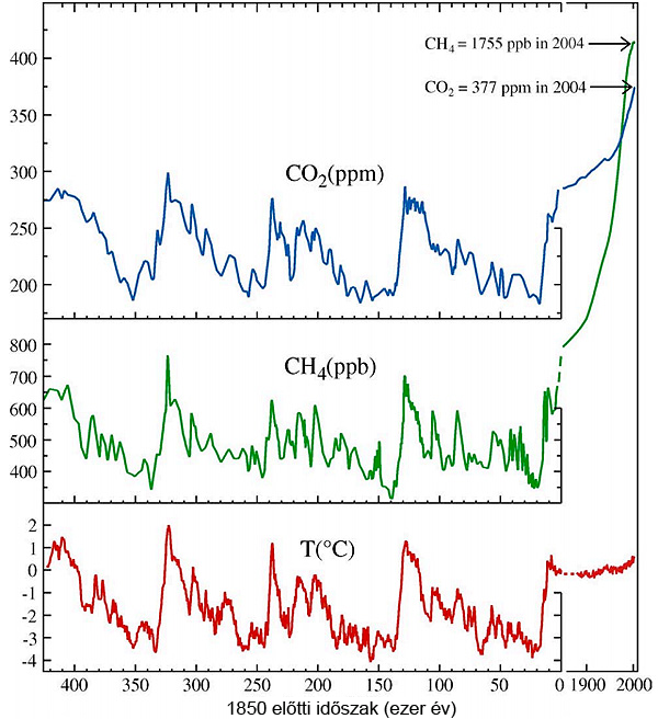 A metán, szén-dioxid és a hőmérséklet mútbéli változása (Petit, 1999).