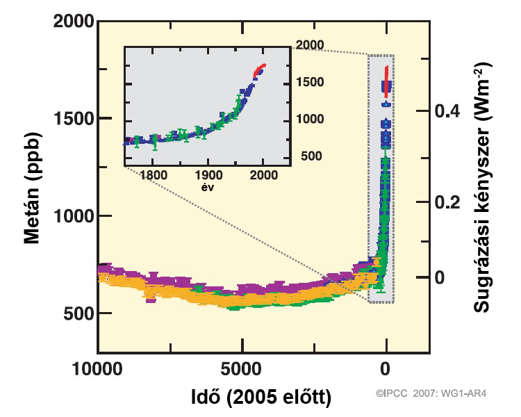 A metán koncentrációja és a sugárzási kényszer közötti összefüggés (Forrás: IPCC, 2007).