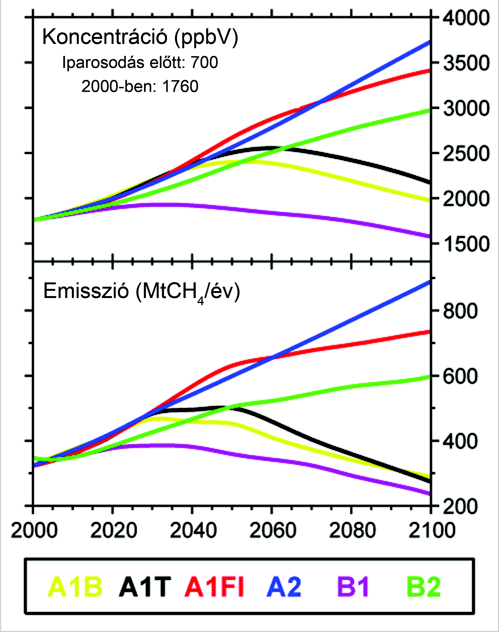 A metán kibocsátásának előrejelzései (Forrás: IPCC, 2001).