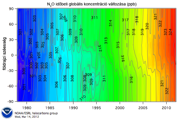 A dinitrogén-oxid koncentrációjának idő és térbeli változása. (Forrás: NOAA).