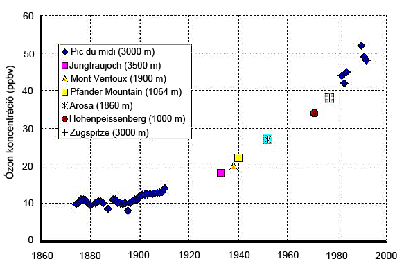 A troposzférikus ózon koncentrációjának alakulása az 1860-as évektől (Reid, 2008)