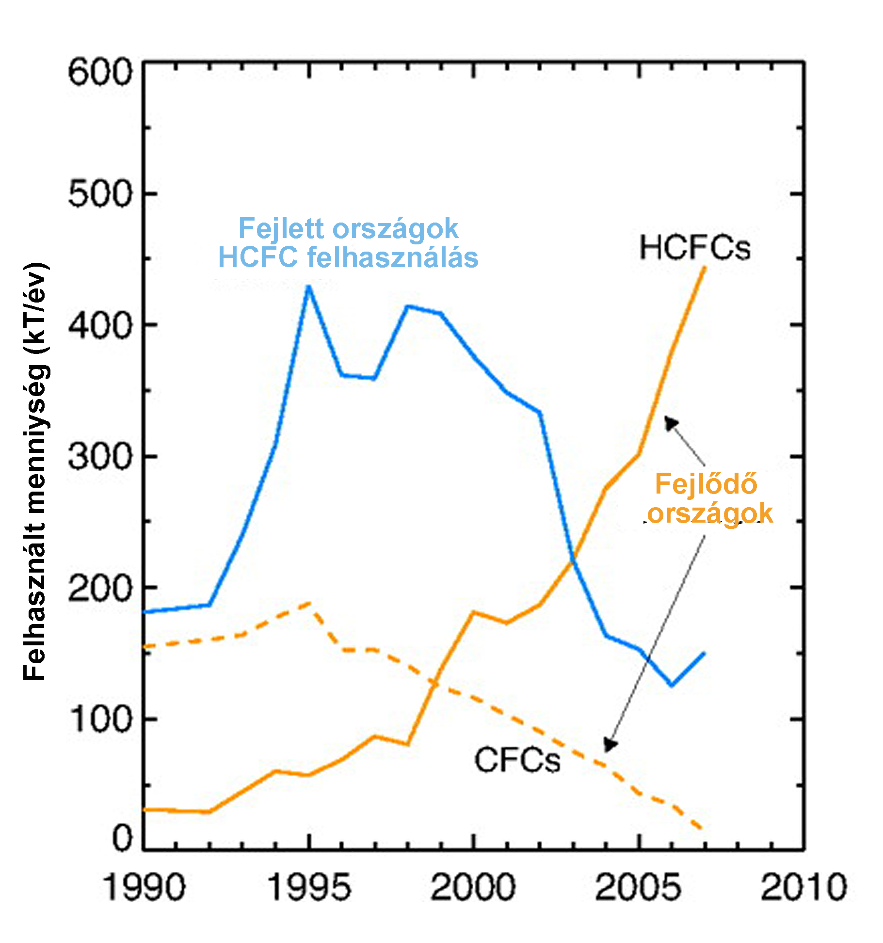 A fejlett és fejlődő országok által felhasznált freon vegyület mennyiségének alakulása az elmúlt 20 évben (Velders, 2009).