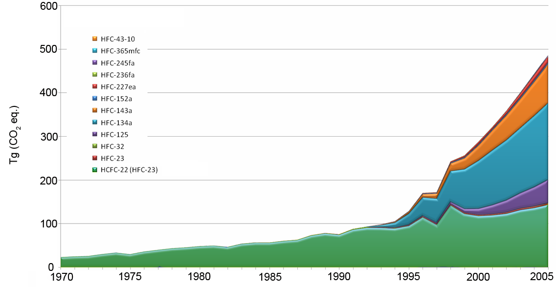 A részben fluorozott szénhidrogének felhasználásának változása az 1970-es évektől. (Forrás: EDGAR 4.0).