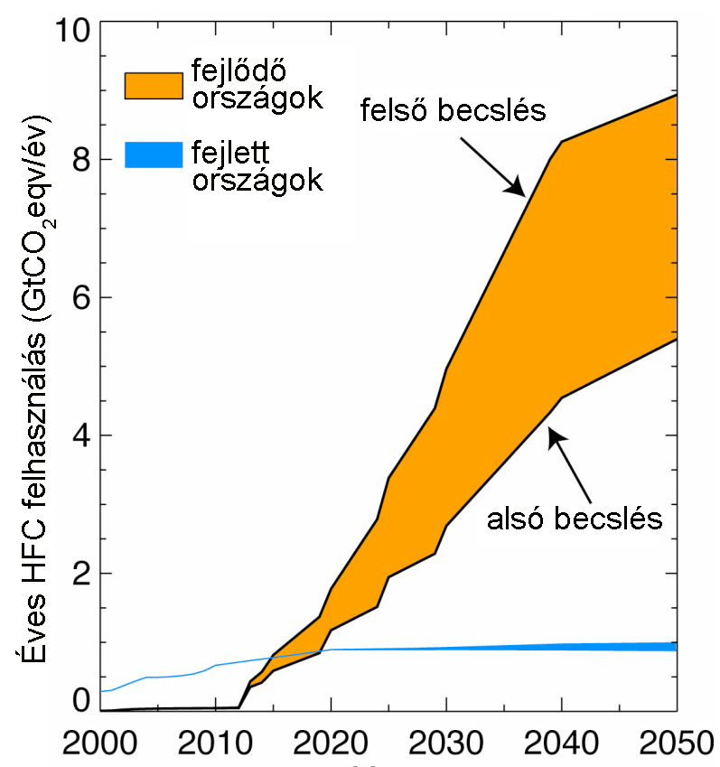 A várható HCF gázok felhasználása az előrejelzések alapján (Velders, 2009).