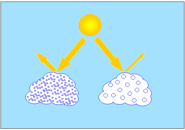 Indirekt hatás: szennyezett levegőben (A) több kisebb, tisztább levegőben (B) kevesebb, de nagyobb cseppek keletkeznek.