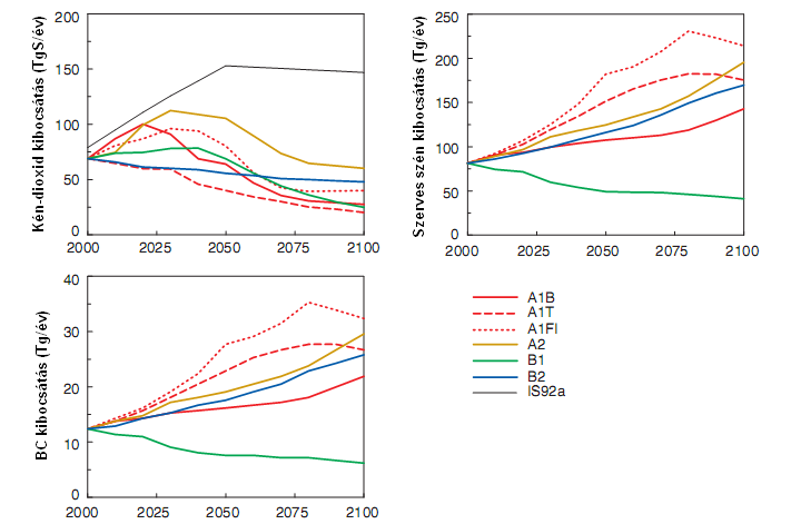 A kén, a szerves szén és az elemi szén (BC) emisszió alakulása különböző forgatókönyvek szerint (IPCC, 2001).