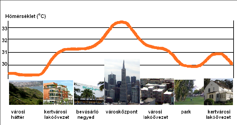 A városi hősziget: A hőmérséklet változása a városokban és környezetükben