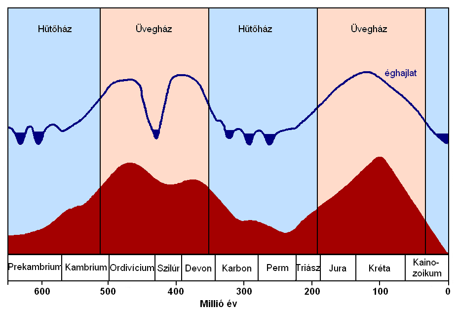 A hőmérséklet és a vulkánosság változása a Földtörténet utolsó 600 millió évében. van Andel, T. H., 1994: New Look on an Old Planet (Cambrigde University Press, Cambridge) nyomán.