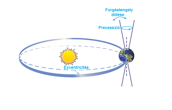 A Föld pályaelemei (IPCC, 2007).