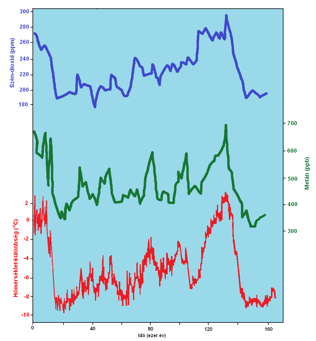 Az üvegházhatás és az üvegházhatású gázok légköri mennyiségének változása a negyedkorban. Chapellaz, J., Barnola, J.M., Raynaud, D., Korotkevich, Y.S., Lorius, C., 1990: Ice-core record of atmospheric methane over the past 1 6 00 000 years (Nature 345, 127-131) nyomán.