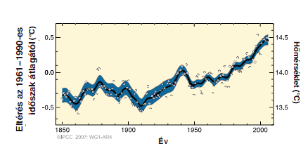 A globális hőmérséklet változása 1860/1850-től napjainkig. (IPCC 2007a).