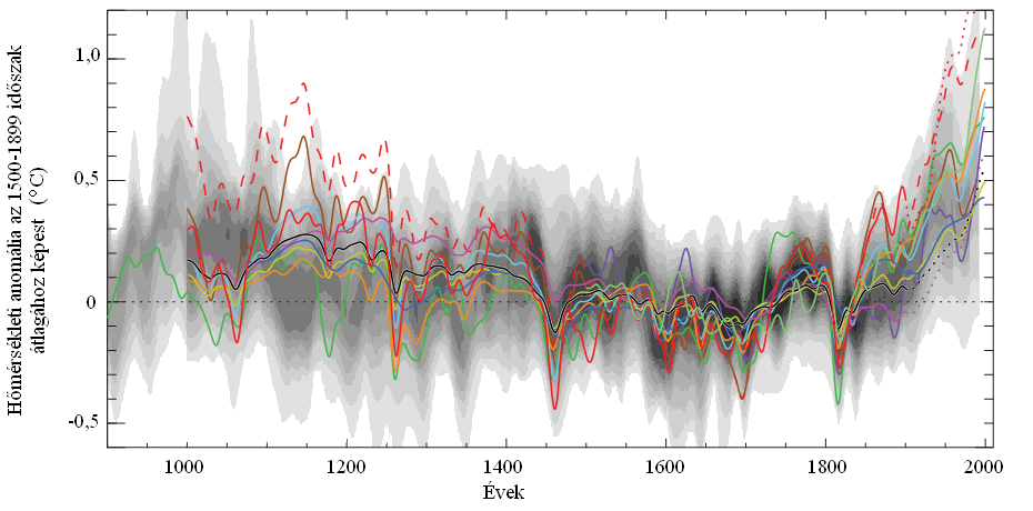Az északi-félteke hőmérséklete az elmúlt 1100 év alatt különböző modellek számítása alapján. Az ábrán az 1500 és 1899 közötti átlagtól való eltérés figyelhető meg. (IPCC, 2007b).