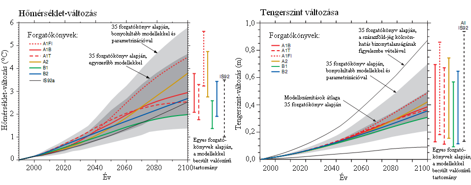 A hőmérséklet és a tengerszint várható jövőbeli változása a különböző forgatókönyvek szerint. (IPCC 2001)