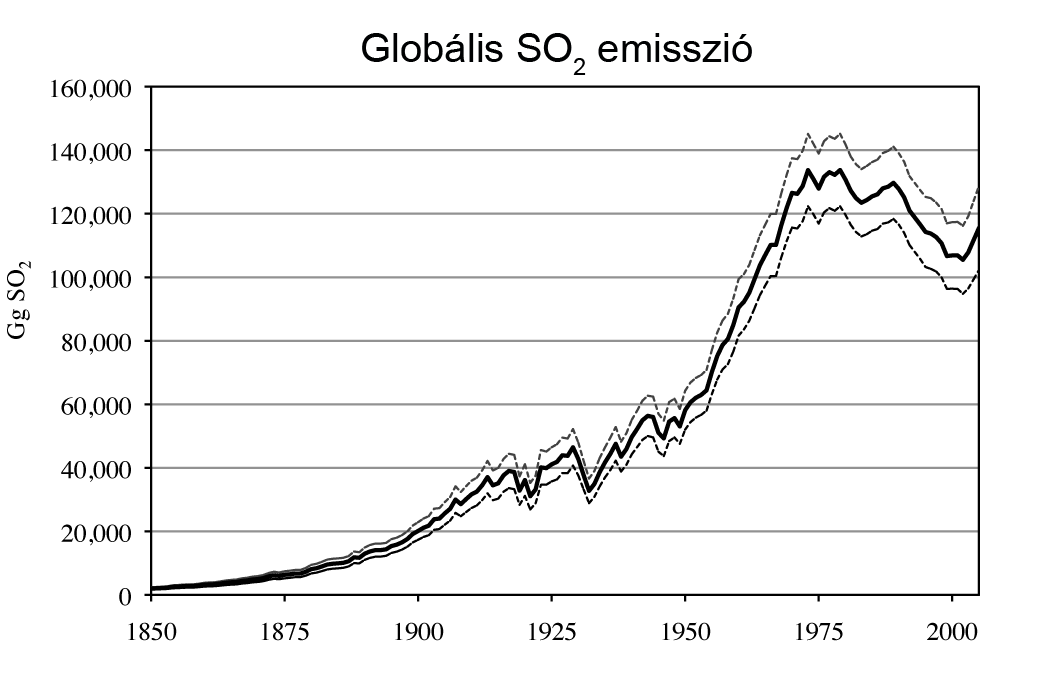A kén-dioxid kibocsátásának változása az 1850-es évektől (Smith, 2011)