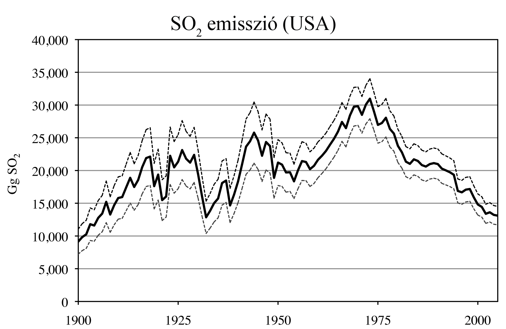 Az Egyesült Államok kén-dioxid kibocsátásának változása az 1900-as évektől (Smith, 2011).