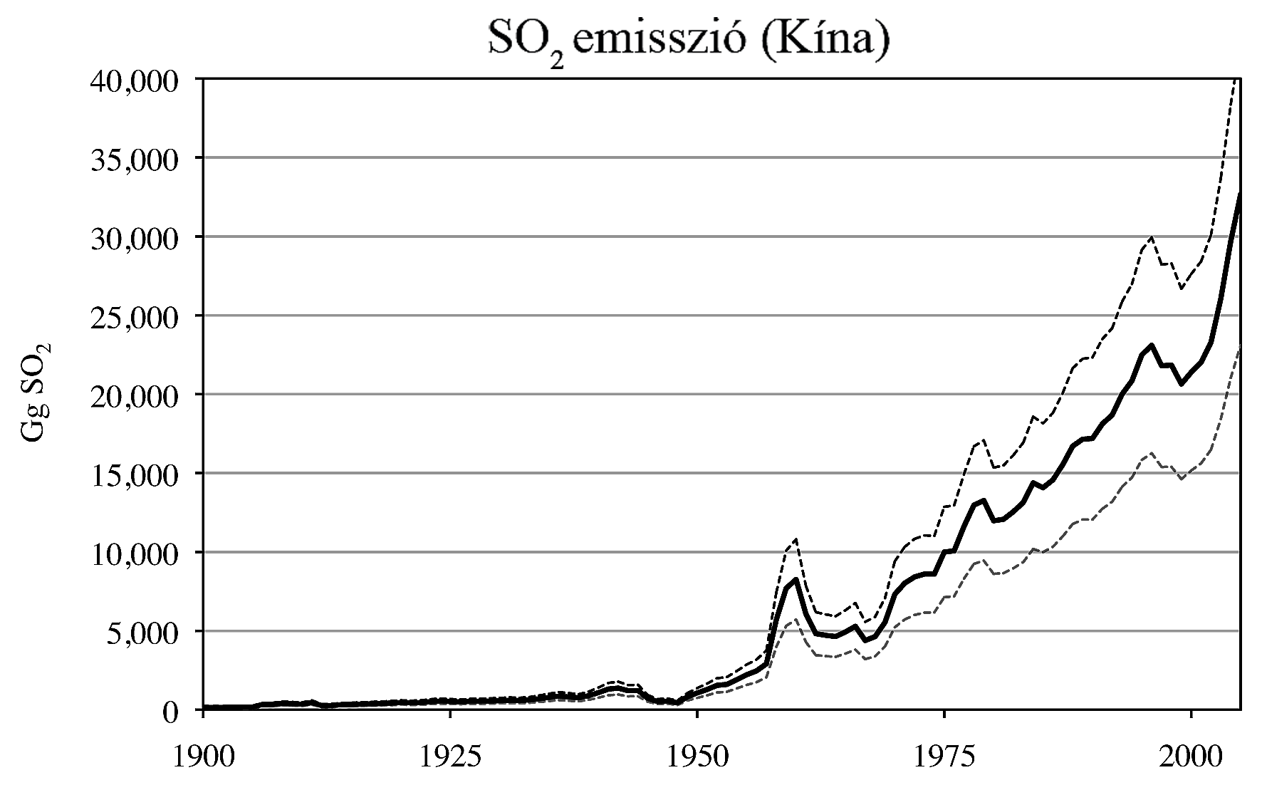 Kína kén-dioxid kibocsátásának változása az 1900-as évektől (Smith, 2011).