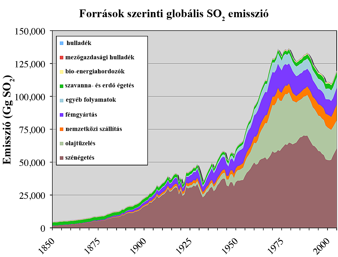A globális kén-dioxid emisszió forrásokkénti eloszlása (Smith, 2011).