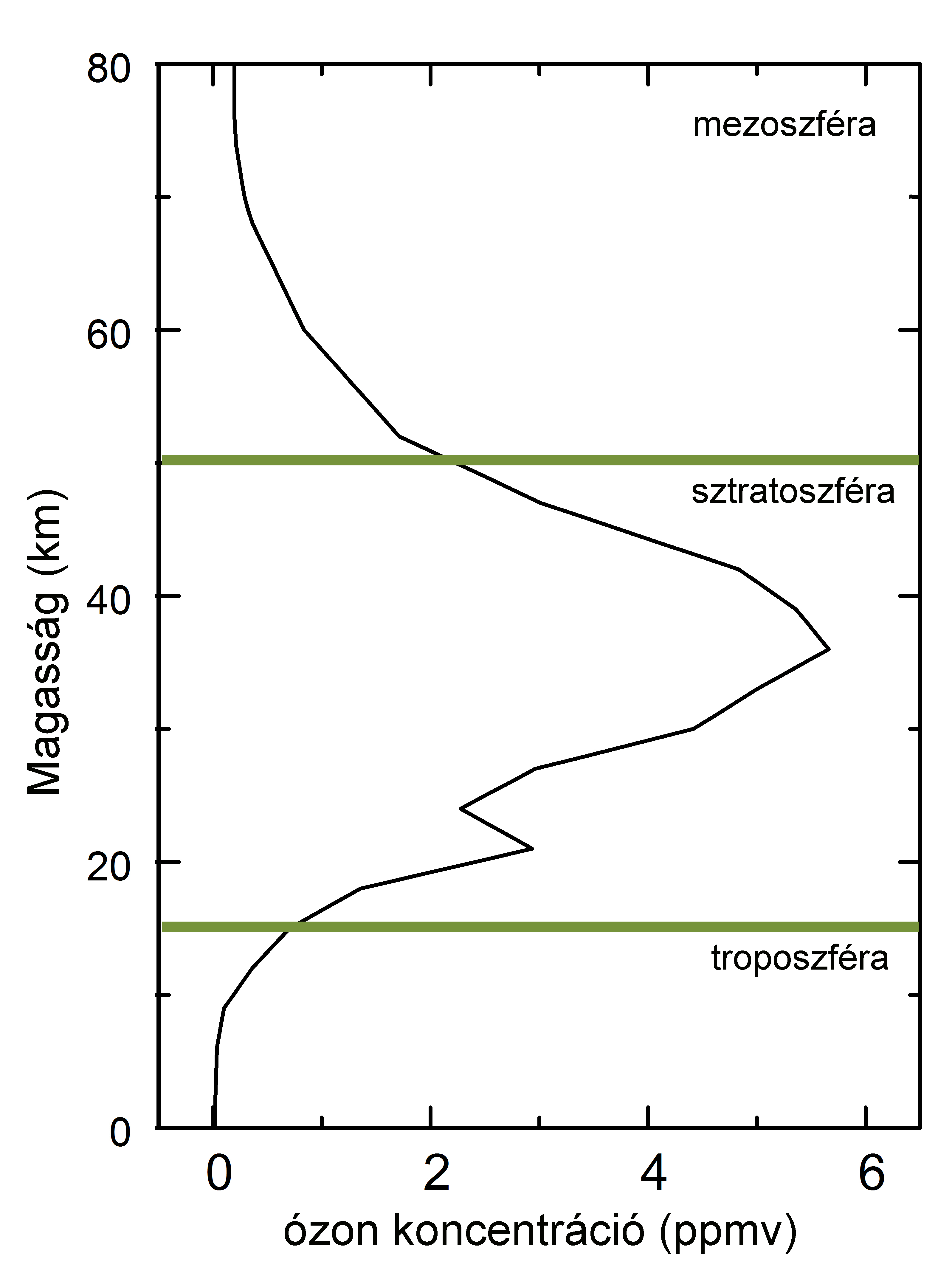 Az ózon vertikális eloszlása (Forrás: Atmospheric Research Group).