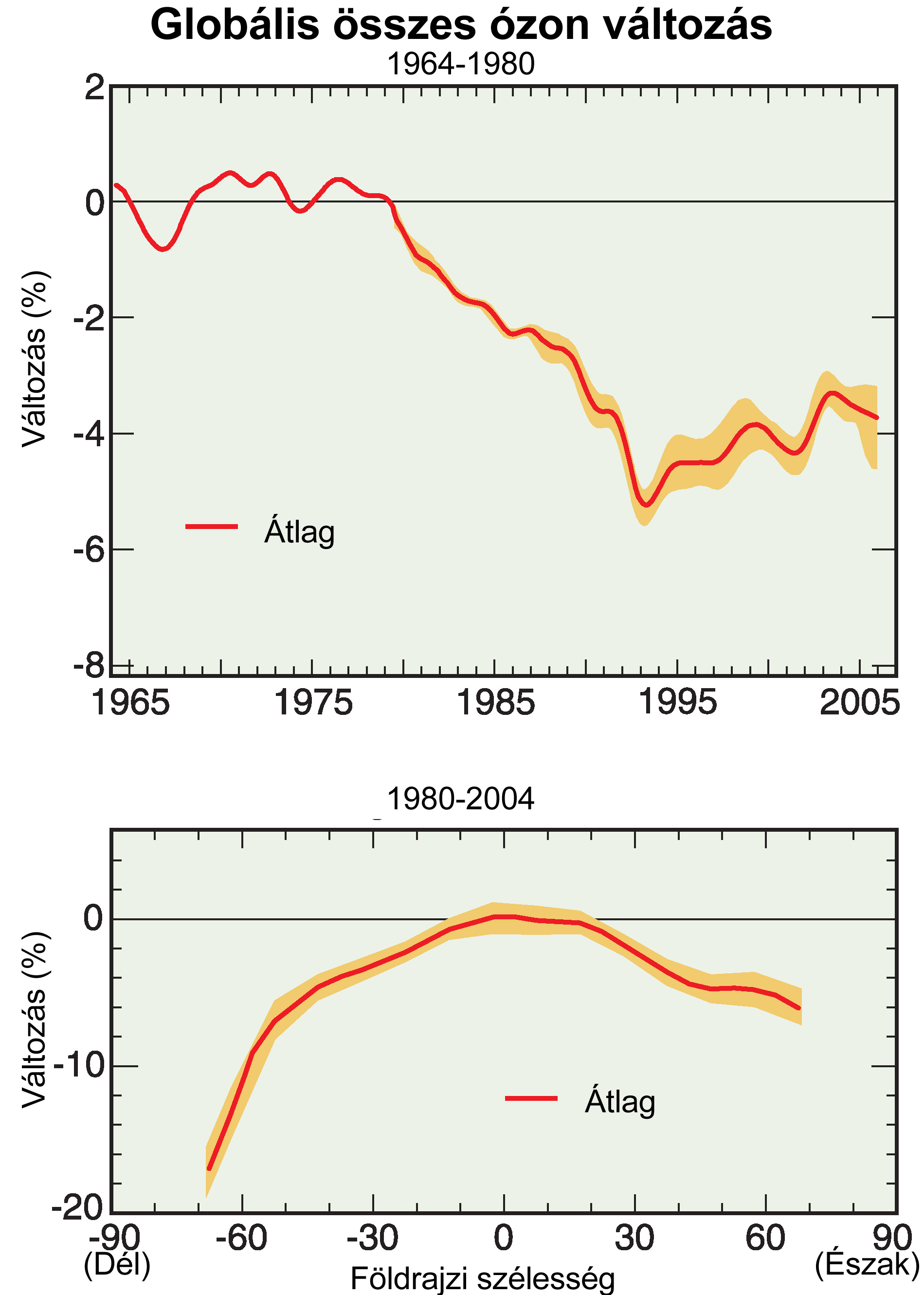 A globális ózonréteg vastagságának alakulása az 1960-as évek elejétől (Forrás: NOAA).