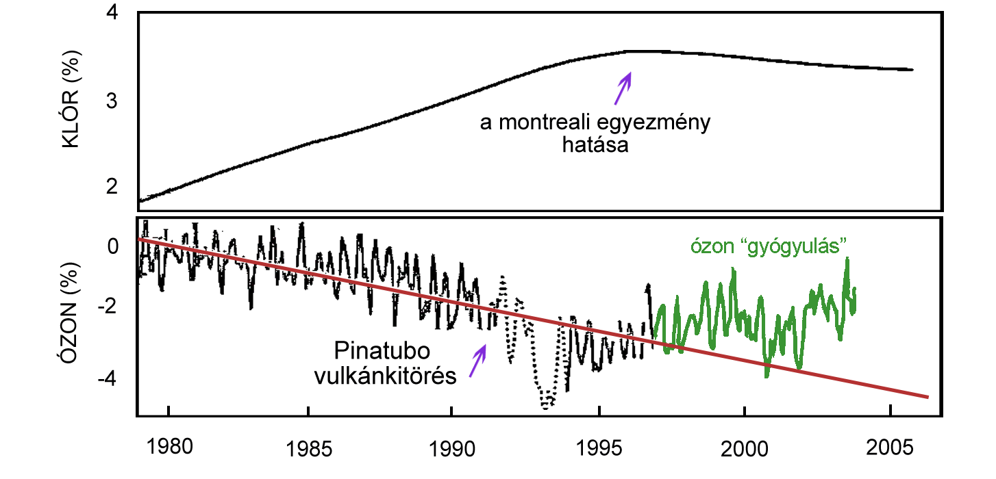 A légköri ózon és klór mennyisége közötti összefüggés. (Forrás: NASA).
