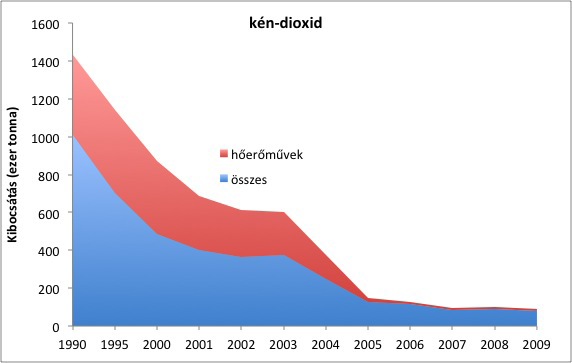 Magyarország kén-dioxid kibocsátásának változása az 1990-es évektől (Forrás: KSH).