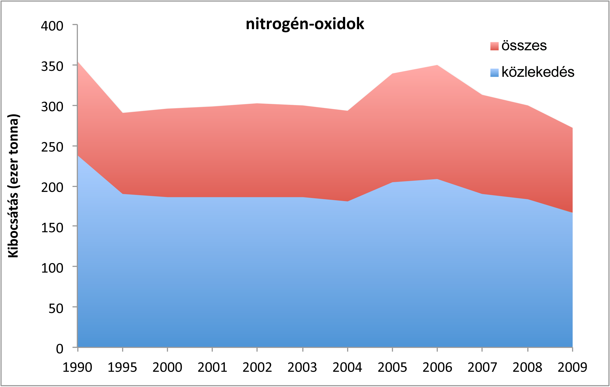 Magyarország NOx kibocsátásának változása az 1990-es évektől (Forrás: KSH).