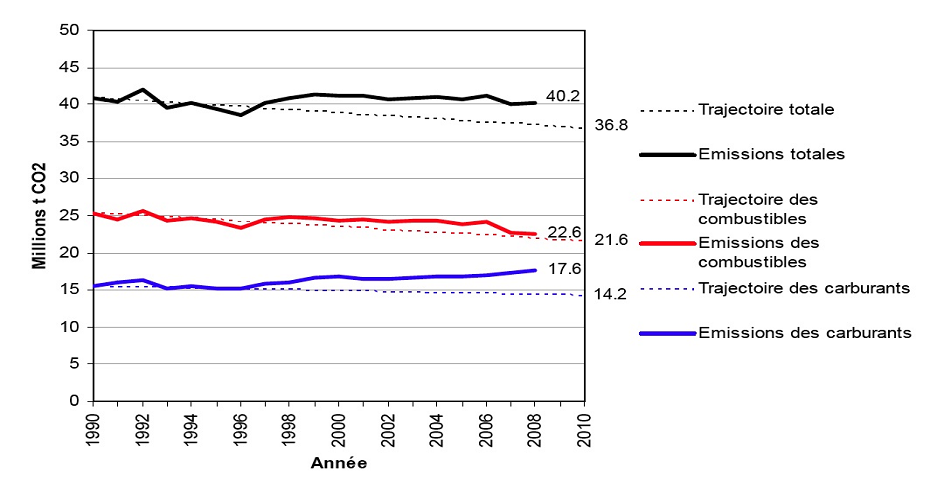 CO2 kibocsátás - Svájc CO2 kibocsátás - Svájc