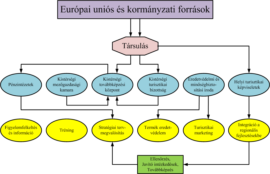 Tisza vidéki falusi és agroturizmus szervezeti diagramja