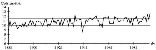 Évi középhőmérséklet változása Magyarországon 1881-1991 (Forrás: http://www.aquadocinter.hu/)