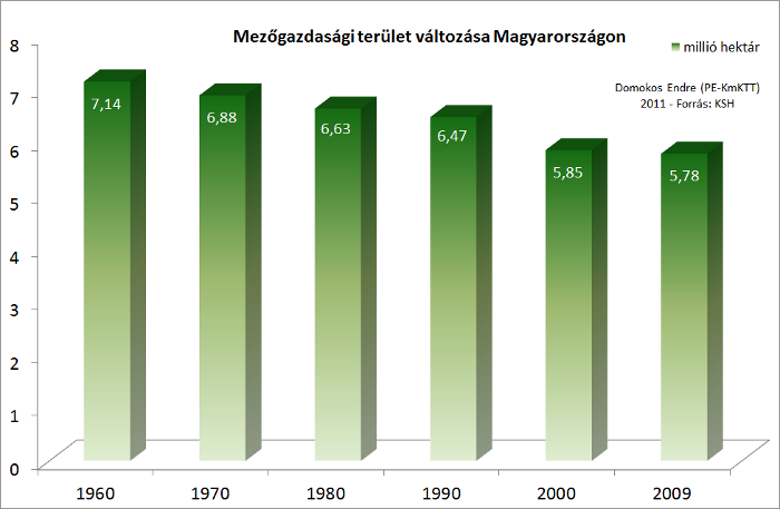 Magyarország mezőgazdasági célú földterületének változása (1960-2009), forrás: KSH