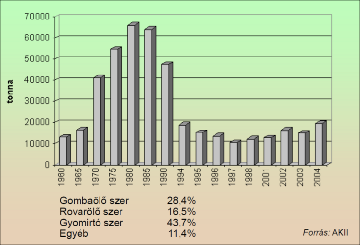 A peszticidek felhasználásának alakulása Magyarországon 1960 és 2004 között