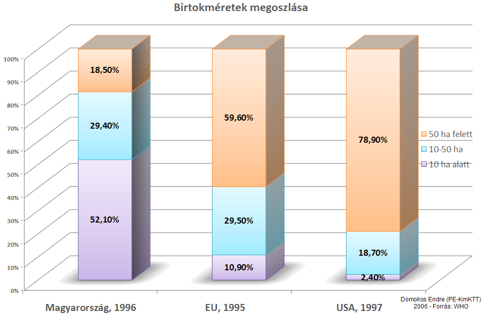Birtokméretek megoszlása Magyarországon, EU-ban és az USA-ban 1995-7-ben (hektárból képzett %, forrás: WHO)