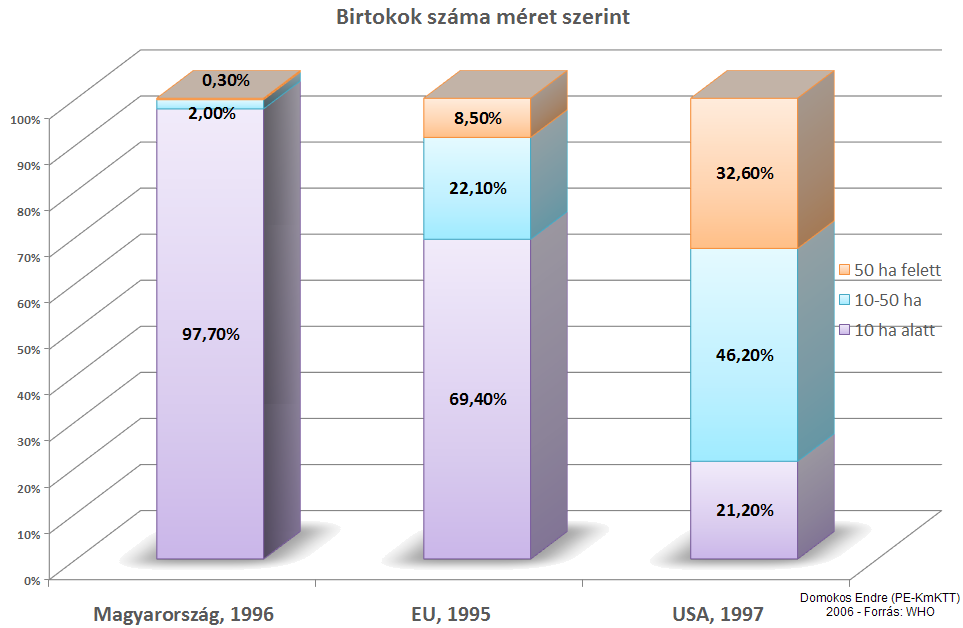 Birtokméretek megoszlása Magyarországon, EU-ban és az USA-ban 1995-7-ben (darabból képzett %, forrás: WHO)