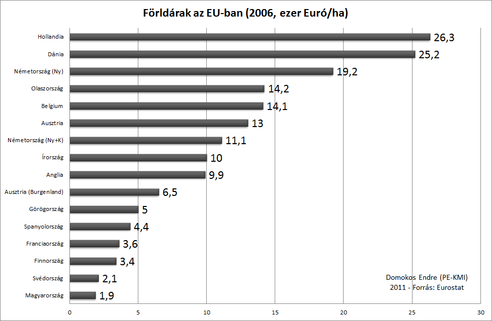 Förldárak az EU-ban (2006, ezer Euró/ha, forrás: Eurostat)