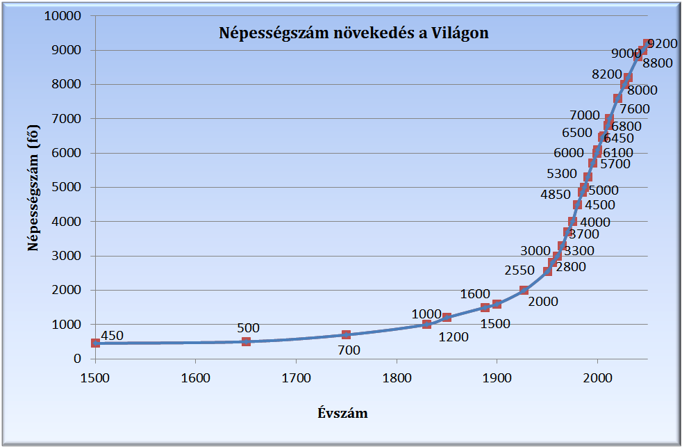 13. ábra: A népességszám növekedése a történelem során [22]