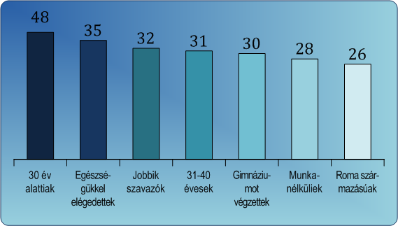 26. ábra: Az átlagosnál nagyobb migrációs szándékot mutató társadalmi csoportok aránya (%) [47]